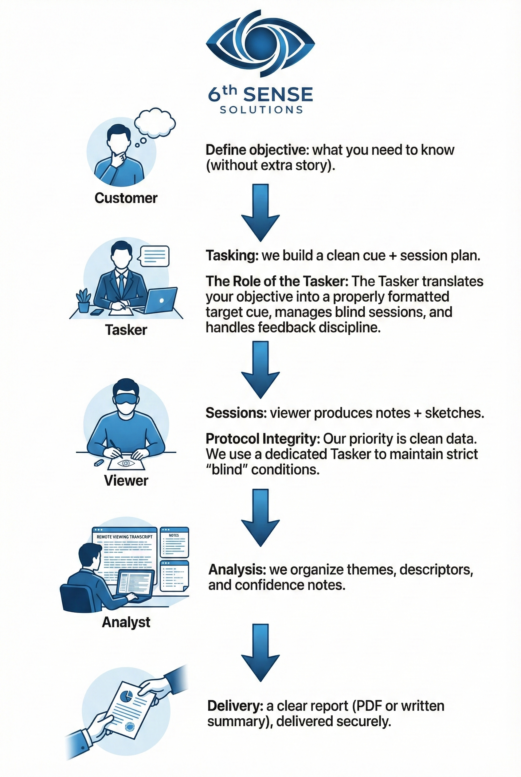 6th Sense Solutions General Protocol Flowchart