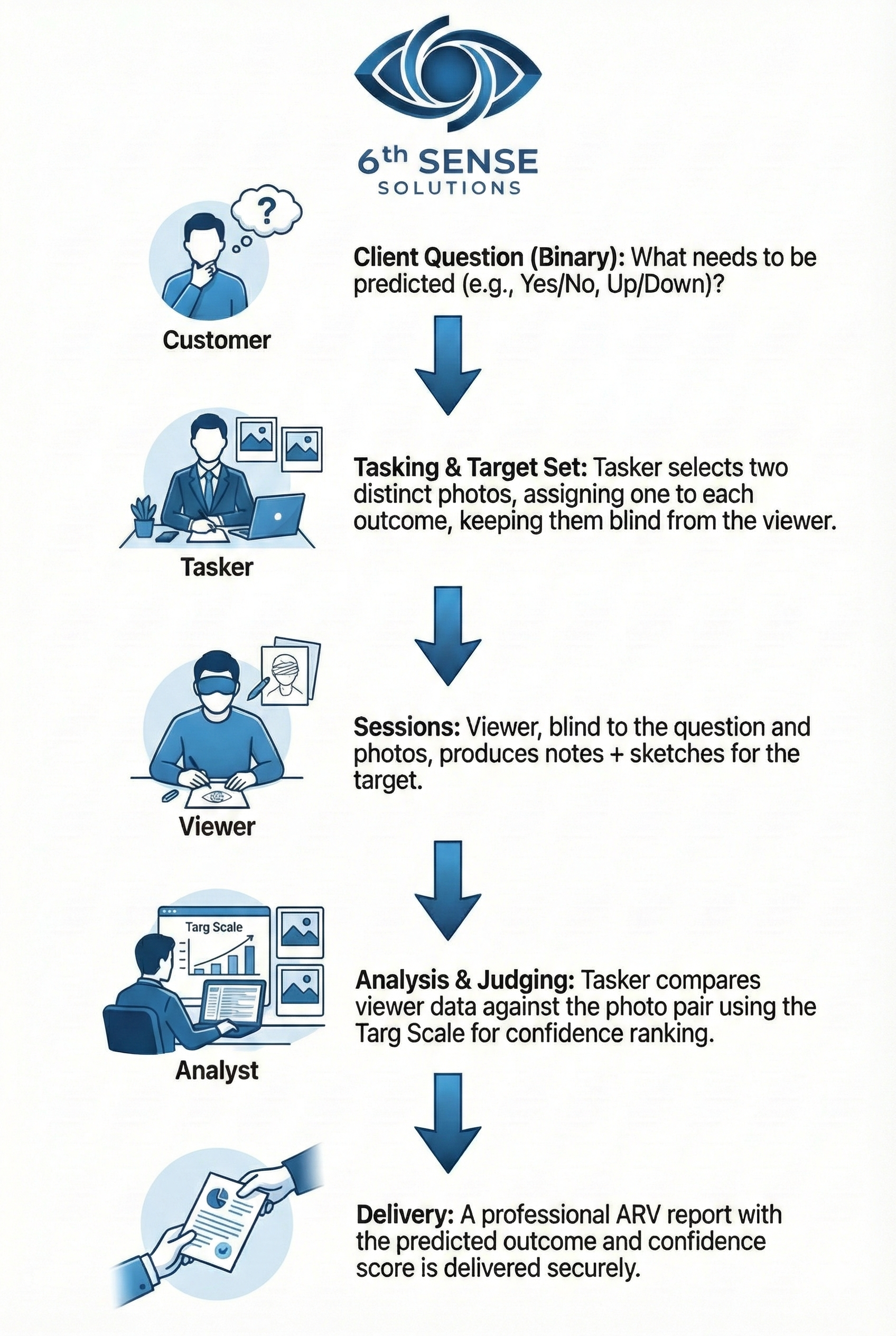 6th Sense Solutions ARV Protocol Flowchart
